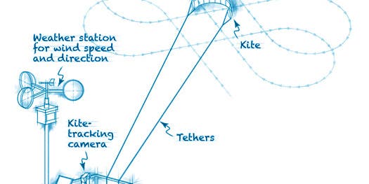 Blueprint: A Kite That Captures Energy
