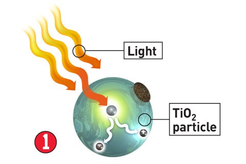 how a TiO2 particle reacts to light