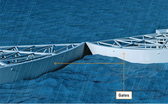 The 32-foot-tall steel gates reach to the river bottom to block a 16-foot storm surge. The gates are held strong by a 12-foot-thick concrete slab, which is supported by 518 steel pilings that can each bear more than 435,000 pounds.