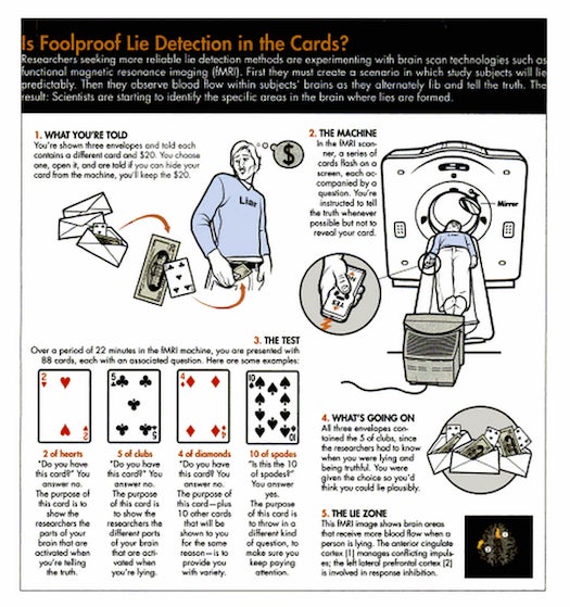 In 2002, we were looking for a better lie detector than the polygraph. In 2012, we're still looking. But back then, researchers examined the realm of bluffing to learn more. A team had a participant pick a card out of one of three envelopes. After that, they put them into an fMRI machine and asked a series of questions about what card it was, then monitored the results. But the joke was on the participants: all three envelopes had the five of clubs inside, letting the scientists know if they were lying while still giving the participants the illusion that they were lying successfully. From the article "Is Foolproof Lie Detection in the Cards?"