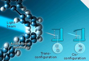 MOLECULAR MACHINE<br />
The azobenzene molecule has two configurations (above): the trans-configuration and the shorter cis-configuration. It changes from one to the other when hit by light of different wavelengths. Scientists have used it to build a molecular motor.