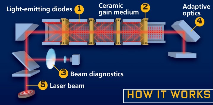 The solid-state laser is not as tunable as the free-electron laser, but it is simpler and uses less power. This system starts with light-emitting diodes [1], which flash at high intensities into neodymium YAG ceramics [2], the laser´s â€gain medium.â€ The interaction of the diode light and the neodymium atoms produces the photons that form the laser beam. A diagnostic system [3] evaluates a small part of the beam to ensure that it´s at high enough power and that the photon amplification is being properly maintained. If not, adaptive optics [4] make infinitesimal high-speed adjustments to keep the beam coherent. Finally, a 0.5-millisecond laser pulse [5], with a wavelength of 1,060 nanometers, exits the device and hits the target.