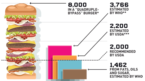 We eat more than we need. Although the average person requires 2,000 calories a day, by one estimate Americans consume 3,766.