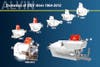 Behold: <em>Alvin</em> through the ages. The submersible's evolution continues with a round of improvements that began in 2011 and will continue through 2013, after which it will boast sharper cameras, a heavier payload for collecting samples and more sophisticated undersea mapping capabilities.