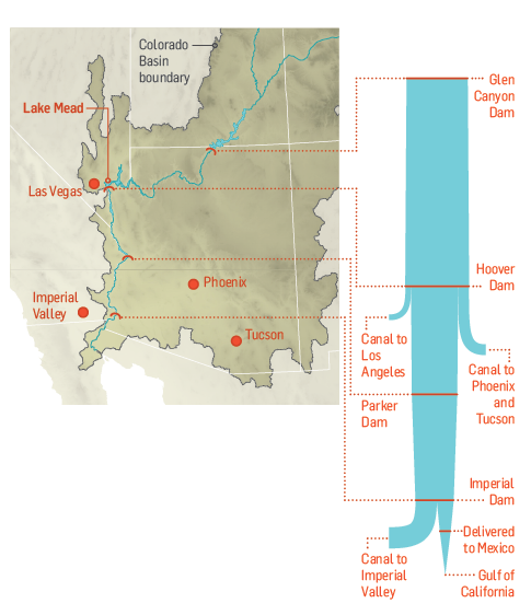 Between 2004 and 2013, the average flow of water from the Glen Canyon Dam, just upstream from the Lower Colorado River Basin, was 8.88 million acre- feet. From there, water was diverted to cities and farms in Nevada, Arizona, and Southern California. By the time it reached Mexico, the flow was 1.55 million acre feet. This year, for the first time in decades, 1 percent of the annual flow was released to nourish the river’s long-dried delta.