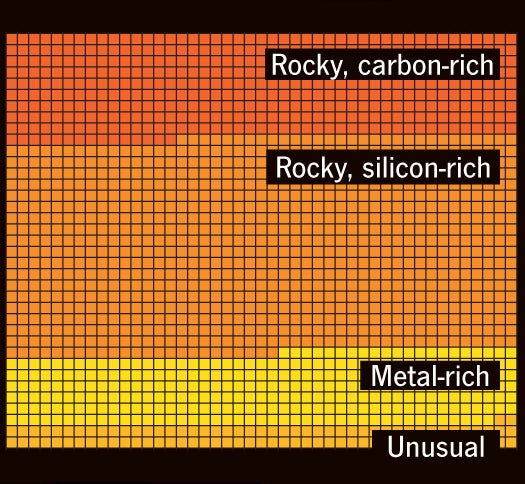 Only one third of 1 percent of all asteroids have known composition, mostly from ground-based telescopic observations. Of those 1,665 classified objects, fewer than 300 have metal-rich surfaces.