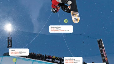 Engineering The Ideal Olympian: Real-Time Data For Going Big In The Half-Pipe
