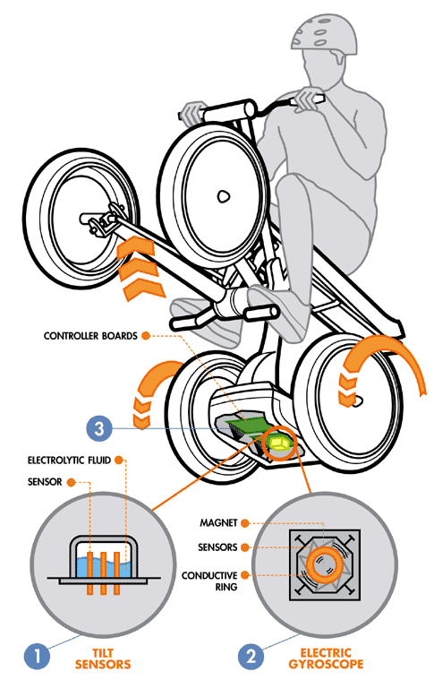 As the rider leans, tilt sensors set in an electrolytic fluid [1] track which way is down. Meanwhile, five electric gyroscopes [2] detect changes in motion. A magnet constantly pulses, stretching and then squishing a conductive ring. External motion--such as when a rider leans forward or back--disturbs the ring's pattern. Sensors pick up this disturbance and measure how the rider is leaning. Controller boards [3] integrate this data with data from the tilt sensors and adjust wheel speed to maintain balance.
