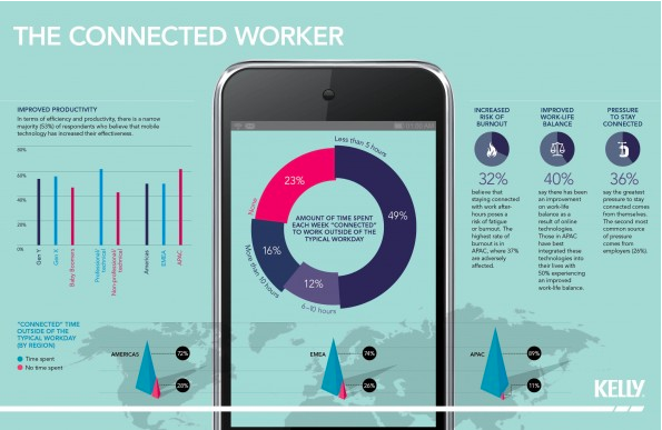 Is It Good For Our Work Lives To Be Constantly Connected? [Infographic]