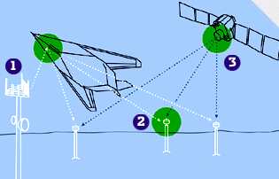 visual presentation of how a satellite & its transmitters affect airplanes