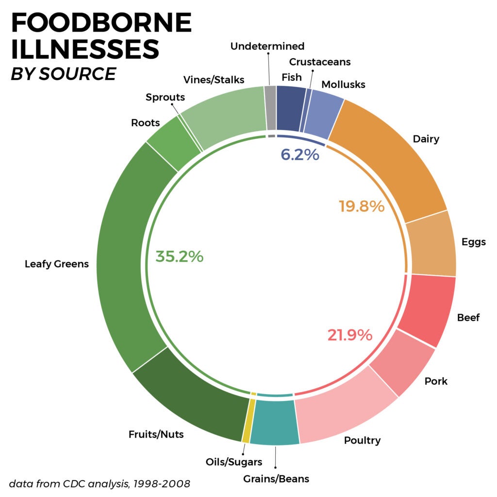 foodborne illnesses by source