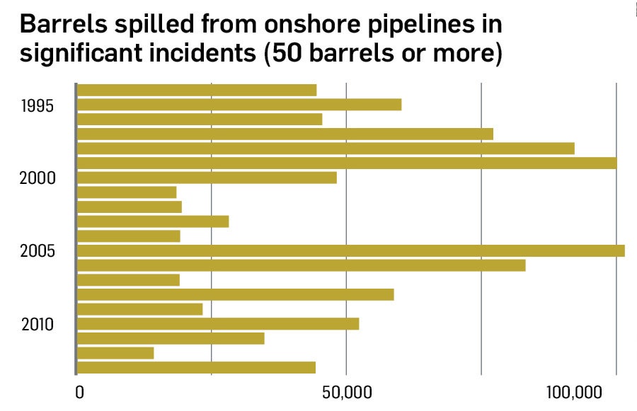 In the past two decades, significant spills leaked more than a million barrels from the approximately 50,000 miles of U.S. crude-oil pipelines. If that spill rate per mile of pipeline holds for the Keystone XL—opponents claim the more corrosive oil-sands crude would make it higher; supporters claim modern monitoring technology would make it lower—then the Alberta-to-Kansas segment should see about 10,000 barrels spilled in a decade. That’s on par with the biggest onshore crude-oil spills in recent history, such as a 1991 pipeline rupture in Minnesota that lost 40,000 barrels, according to the Pipeline and Hazardous Materials Safety Administration. The Verdict: History says oil will probably spill. <em>Source: Pipeline and Hazardous Materials Safety Administration</em>