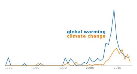 climate change graph