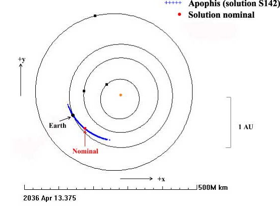 This illustration shows the possible positions of Apophis in 2036 (3-sigma region in blue) under the Standard Dynamical Model. The 3-sigma uncertainty in heliocentric longitude, with two more radar experiments and additional optical measurements, is now ~72 degrees. The most likely Apophis encounter distance is 0.32 AU. However, the Earth still encounters the uncertainty region at -2.4 standard deviations, producing a small possibility of impact.