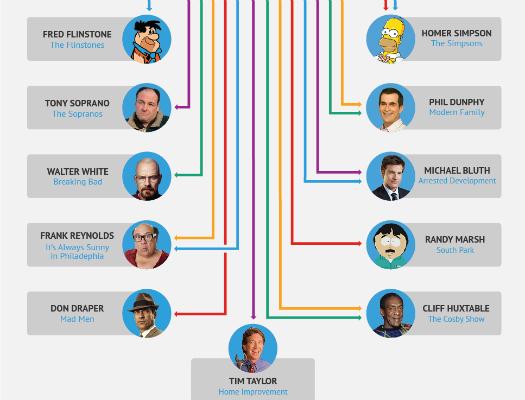 Which Of These TV Dads Is Most Like Yours? [Infographic]