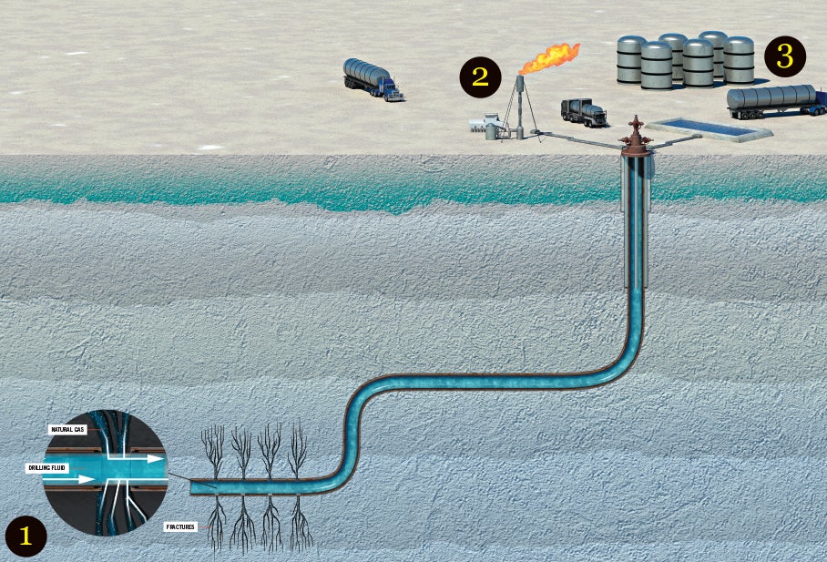 <strong>1.</strong> Drillers inject a fluid (almost always water) carrying sand and other additives into a well at high pressures. This fractures the rock and frees natural gas to flow back to the surfacea€"along with some of the drilling fluid and natural contaminants. <strong>2.</strong> Flaring natural gas converts methane to carbon dioxide, which is a less potent greenhouse gas. But methane can also leak or be vented directly into the atmosphere. <strong>3.</strong> Tanker trucks typically deliver between two and five million gallons of water to fracture one well.