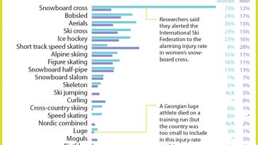 Engineering The Ideal Olympian: The Games Of Risk