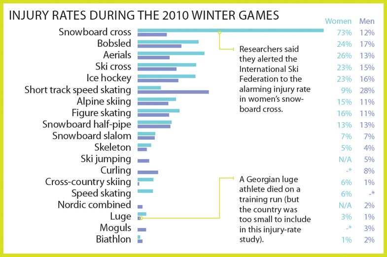 Engineering The Ideal Olympian: The Games Of Risk