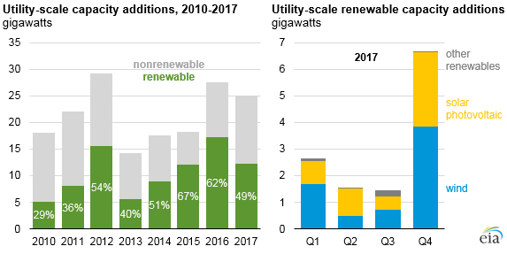Energy Information Administration graph showing the rates of renewable and non-renewable electric capacity installed in the last seven years