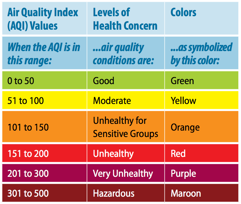 The EPAâs Air Quality Index