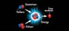 Fusion powers nearly every star in the universe. In ITER, the hydrogen isotopes deuterium and tritium slam together so hard that they fuse, creating a helium nucleus, a spare neutron and energy.