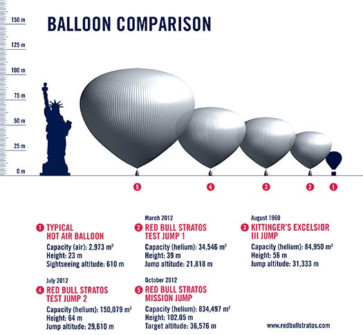 A lightweight yet fragile high-altitude helium balloon will loft skydiver Felix Baumgartner to 120,000 feet during his world record-breaking jump.