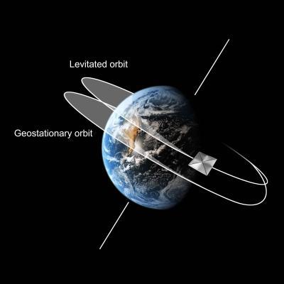 Levitating Satellites into Odd Orbits Can Make More Room in Space