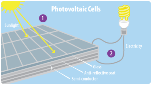 Most photovoltaic solar cells use a silicon-based semiconductor.
