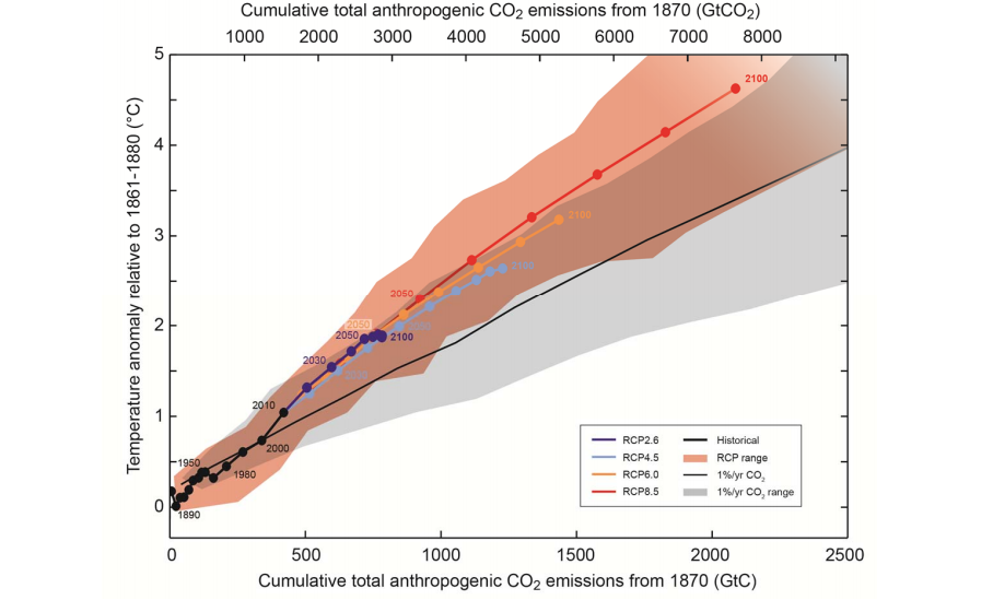 This shows both the historical and projected CO2 levels for the atmosphere.