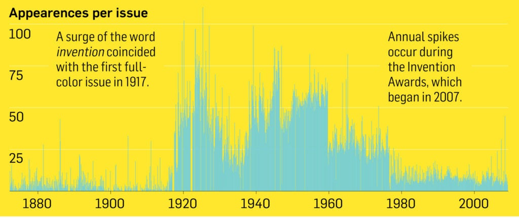 <em>Popular Science</em> has been covering innovation since the magazine's inception in 1872. Here's how often the word <em>invention</em> has appeared in our pages, either in articles or advertisements.