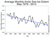 While peaking and falling during various years, the overall amount of Arctic Ocean sea ice has been going downwards for many years.