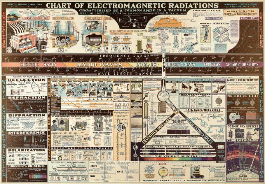 Let This Gorgeous Chart From 1944 Teach You About Electromagnetic Radiation