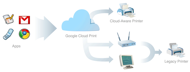 Google Cloud Print Will Allow Printing From Any Device to Any Printer, Anywhere