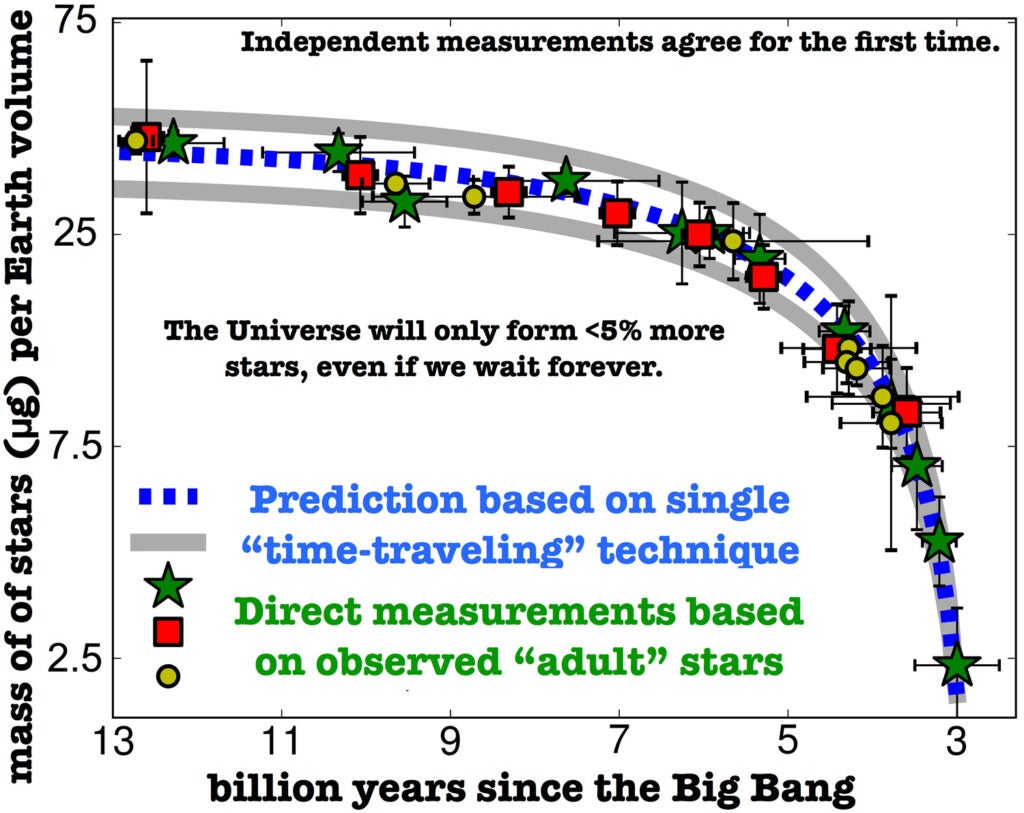The single method used for tracking and studying galaxies revealed a continuous decline of star formation in the last 11 billion years. By using this method and the derived star formation history of the universe, it is possible to predict the total mass in stars and its distribution in the universe. The prediction fully agrees with independent measurements.