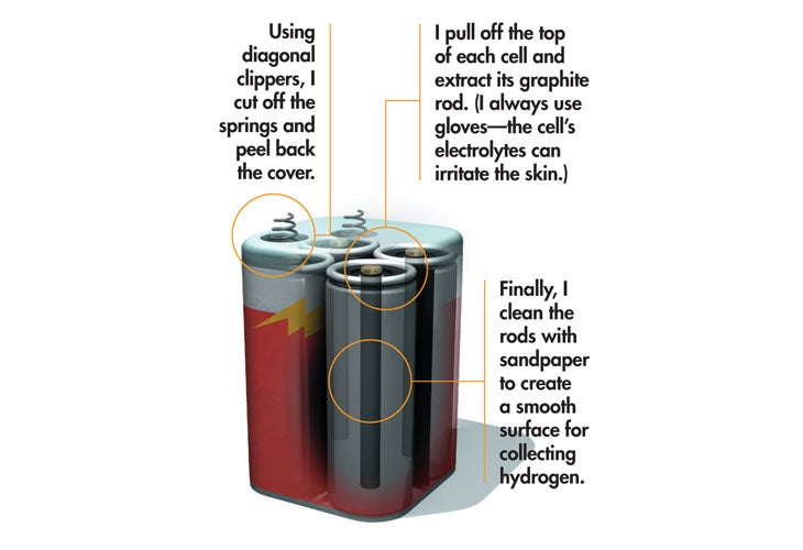 Electrodes in 6-volt batteries. Illustration. Text on the image reads: Using diagonal clippers, I cut off the springs and peel back the cover. I pull off the top of each cell and extract its graphite rod. I always use gloves—the cell's electrolytes can irritate the skin. Finally, I clean the rods with sandpaper to create a smooth surface for collecting hydrogen.