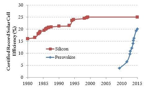 Perovskite solar cells have become dramatically more efficient in a very short period of time.