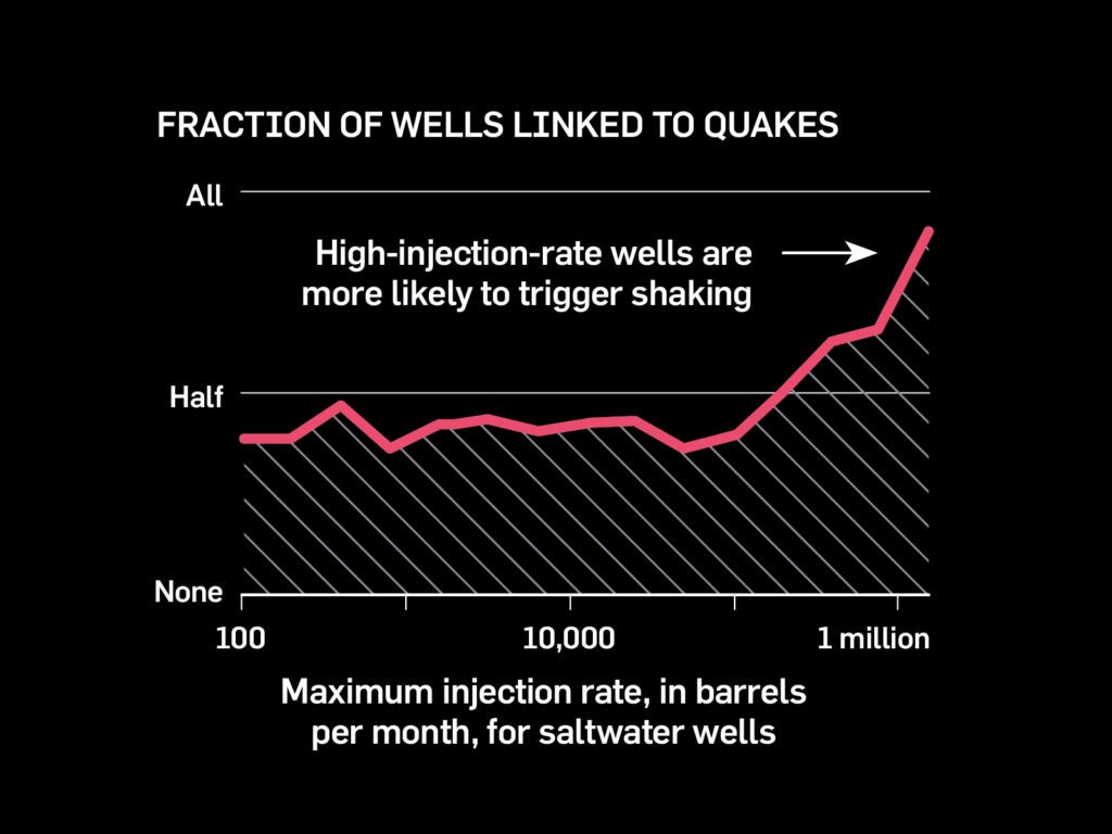 chart showing high-injection-rate wells tend to cause more earthquakes