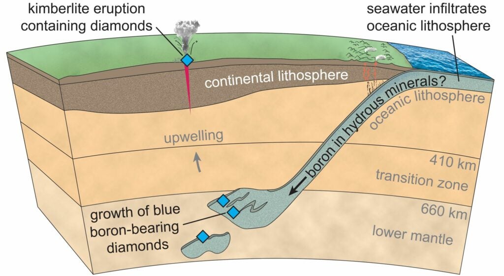 An illustration of where diamonds come from.