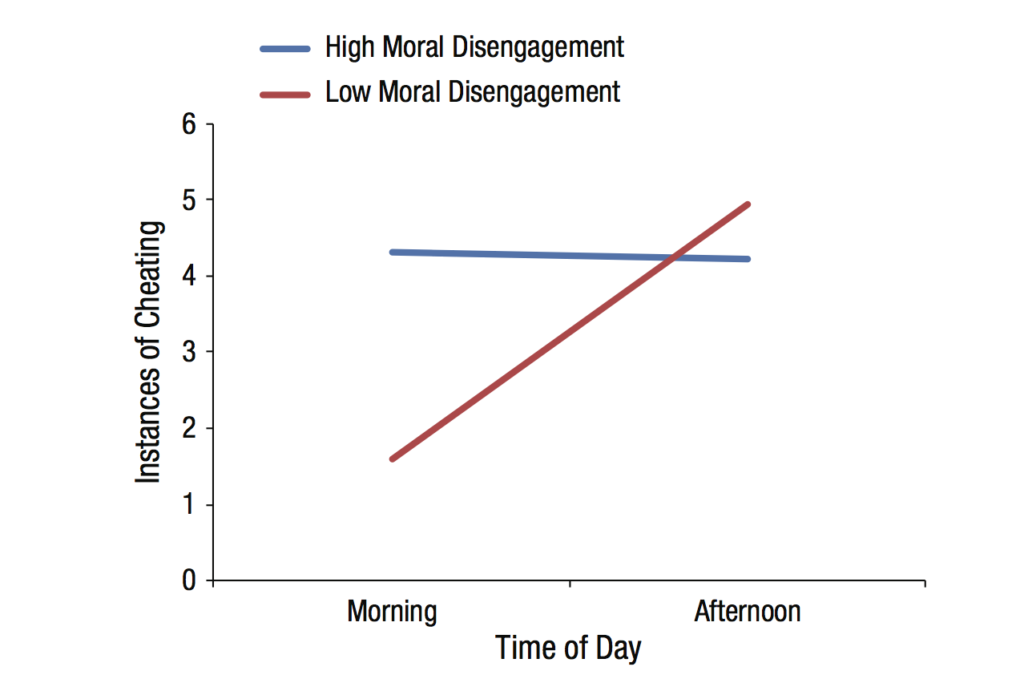 Moral disengagement is the degree to which someone said that behaving unethically didn't cause them guilt or distress. People who were less likely to morally disengage were more likely to behave dishonesty in the afternoon, but not the morning.