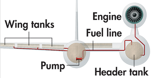 <em>Sixteen fuel tanks inside the plane's wings feed fuel into the header tank beneath the engine. The tanks require constant monitoring to maintain the plane's balance in flight.</em>