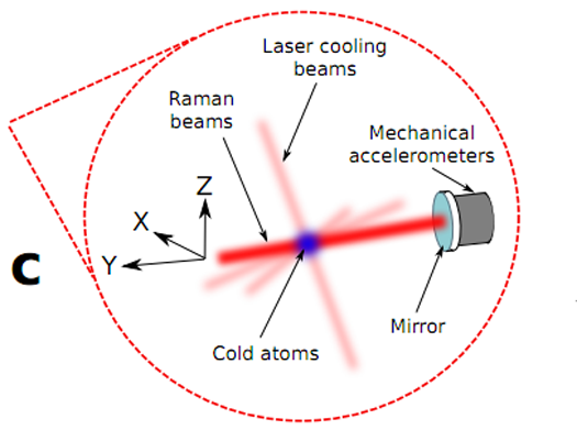 For the First Time, Researchers Use an Atom Interferometer to Measure Aircraft Acceleration