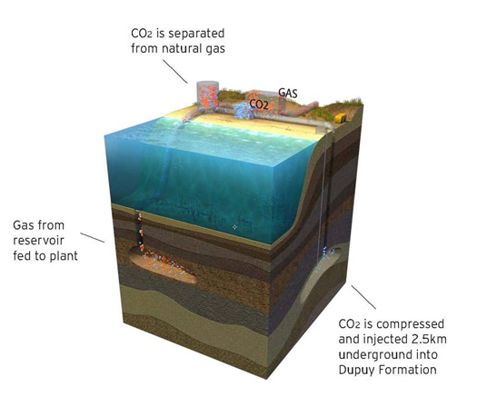 Largest Carbon Sequestration Plant To Pump 3.3 Million Tons Of CO2 Into Ground