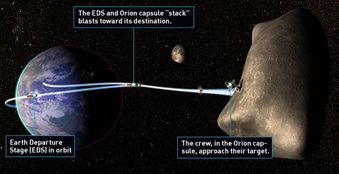 NASA conducted a study to determine the feasibility of sending astronauts to an asteroid and hired the California computer-simulation company DigitalSpace to help visualize the mission. One possibility: Get there using the Ares I and V rockets being developed for NASA's Constellation program. Here's how it would work.