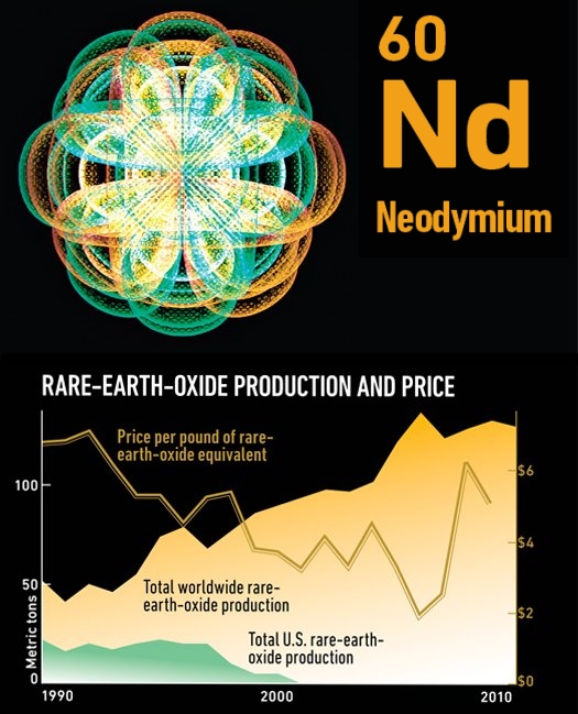 Neodymium and many of the 16 other rare-earth elements have unusual electron configurations that produce strange but useful magnetic and optical properties. Rare earths have long been ignored and are produced in extremely small quantities.