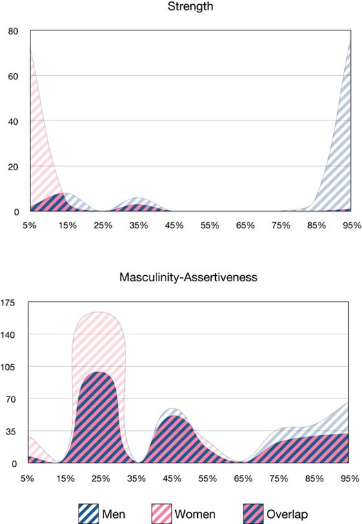 Physical strength between men and women using data from the National Collegiate Athletic Association's long jump, high jump, and javelin throw competitions shows distinct differences between the sexes. Assertiveness as based on self-reported measures of competitiveness, decisiveness, sense of superiority, persistence, confidence, and the ability to stand up under pressure does not show the same gender gap.