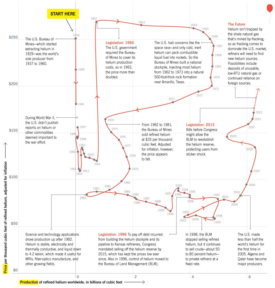 The Roller Coaster Ups And Downs Of The World&#8217;s Helium Supply [Infographic]