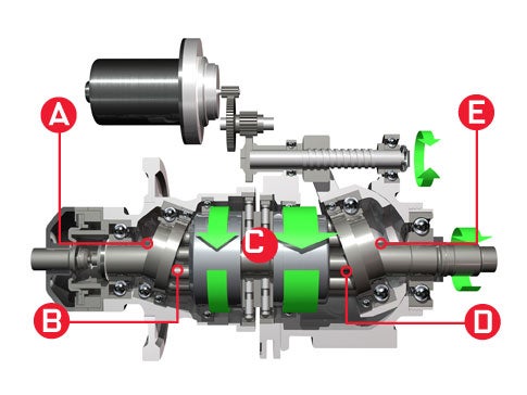 1. The engine cranks a pump that turns both the drive shaft and a tilted metal disk [A].<br />
2. As the disk spins, it depresses a circular set of pistons [B] around the shaft.<br />
3. The pistons eject high-pressure fluid that travels through a chamber [C] and pushes out a second set of pistons [D].<br />
4. Those pistons press a second tilted disk [E], causing it to spin and transmit extra torque (leverage) to the drive shaft.