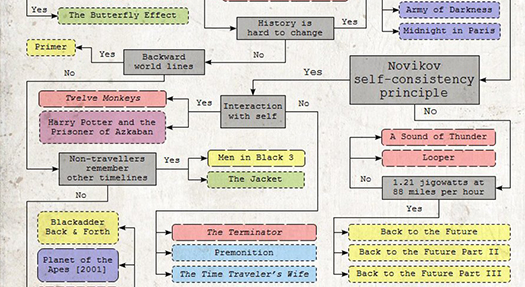 The Tangled Logic Of Time Travel In Movies [Infographic]
