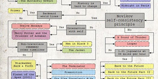 The Tangled Logic Of Time Travel In Movies [Infographic]