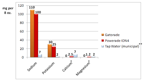 Gatorade includes, on the original doc on which this chart was included, "While Powerade ION4 touts its electrolytes, it appears to have only two electrolytes plus miniscule amounts of calcium and magnesium which are less than the amounts of calcium and magnesium found in most tap water." *The adult daily requirement for calcium is 1,000 to 1,200 mg and 310 to 420 for magnesium ** USDA National Nutrient Database for Standard Reference, Release 21